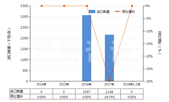 2014-2018年3月中國機動大客車或貨運車用翻新輪胎(HS40121200)進口量及增速統(tǒng)計 2014-2018年3月中國機動大客車或貨運車用翻新輪胎(HS40121200)進口量及增速統(tǒng)計